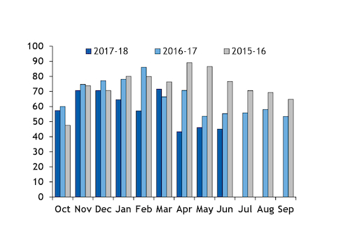 Groningen summer gas output to exceed winter offtake | Latest Market News