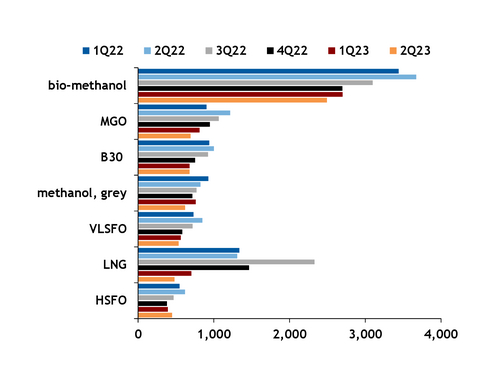 Rotterdam alternative bunker sales up in 2Q | Latest Market News