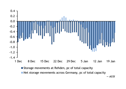 German THE sells some of its stored gas in December | Latest Market News