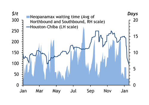 VLGCs pushed back to Panama on Houthi threat | Latest Market News