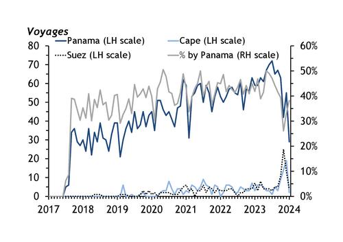 VLGCs pushed back to Panama on Houthi threat | Latest Market News